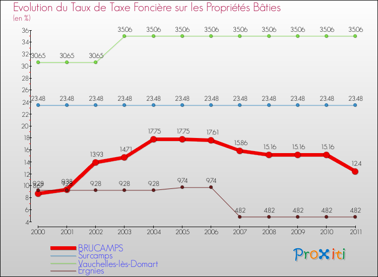 Evolution du taux de la taxe foncière sur le bati pour BRUCAMPS et les communes proches Comparaison des taux de taxe foncière sur le bati pour BRUCAMPS et les communes voisines