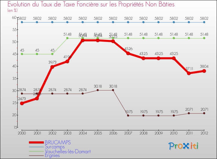 Evolution du taux de la taxe foncière sur les immeubles et terrains non batis pour BRUCAMPS et les communes proches de 2000 à 2012 Comparaison des taux de la taxe foncière sur les immeubles et terrains non batis pour BRUCAMPS et les communes voisines de 2000 à 2012