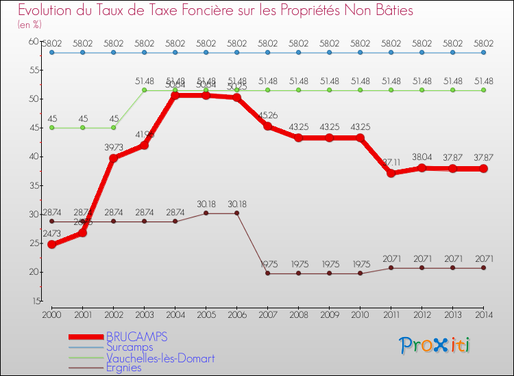 Evolution du taux de la taxe foncière sur les immeubles et terrains non batis pour BRUCAMPS et les communes proches de 2000 à 2014 Comparaison des taux de la taxe foncière sur les immeubles et terrains non batis pour BRUCAMPS et les communes voisines de 2000 à 2014
