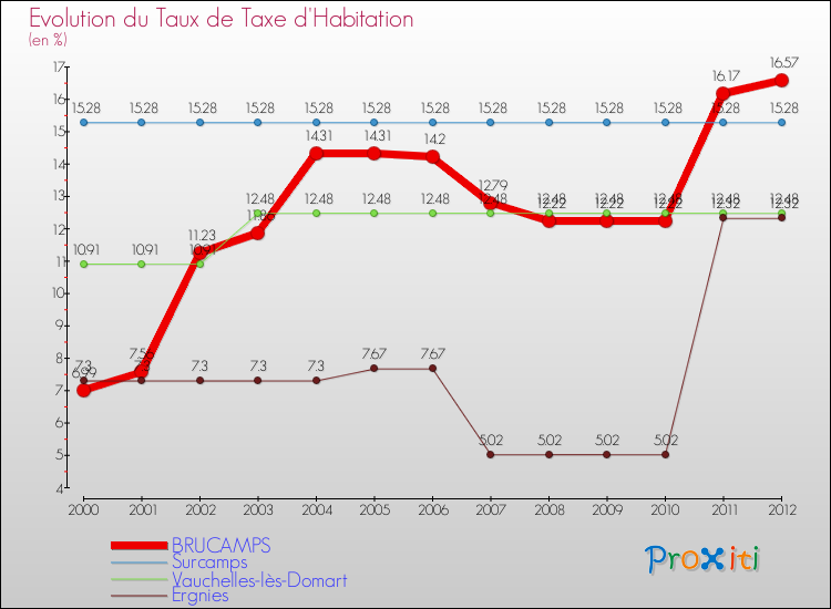 Evolution du taux de la taxe d'habitation pour BRUCAMPS et les communes proches Comparaison des taux de la taxe d'habitation pour BRUCAMPS et les communes voisines