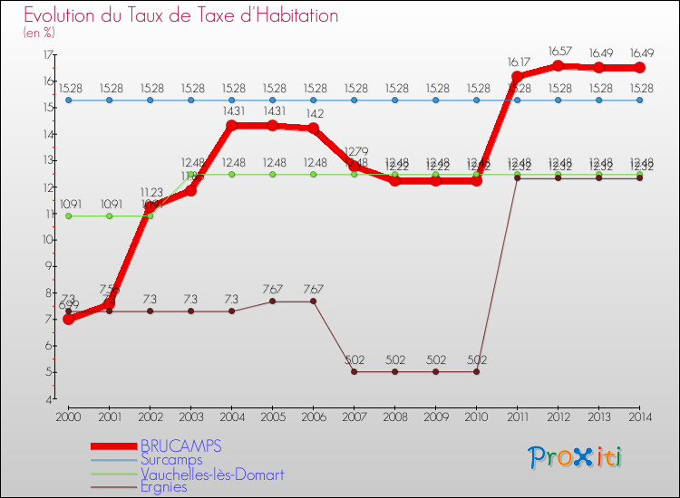 Evolution du taux de la taxe d'habitation pour BRUCAMPS et les communes proches de 2000 à 2014 Comparaison des taux de la taxe d'habitation pour BRUCAMPS et les communes voisines de 2000 à 2014