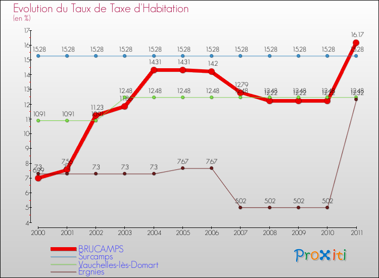 Evolution du taux de la taxe d'habitation pour BRUCAMPS et les communes proches Comparaison des taux de la taxe d'habitation pour BRUCAMPS et les communes voisines