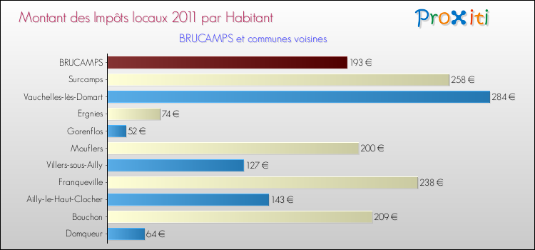 Montant des impôts locaux par Habitant pour BRUCAMPS et les communes proches Comparaison des impôts locaux par habitant pour BRUCAMPS et les communes voisines