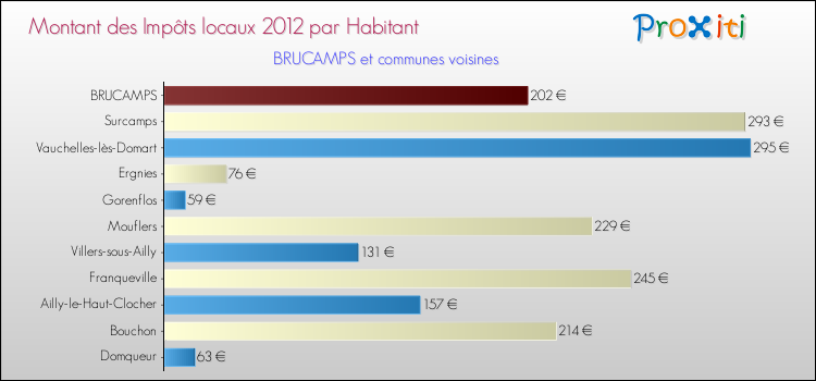 Montant des impôts locaux par Habitant pour BRUCAMPS et les communes proches Comparaison des impôts locaux par habitant pour BRUCAMPS et les communes voisines
