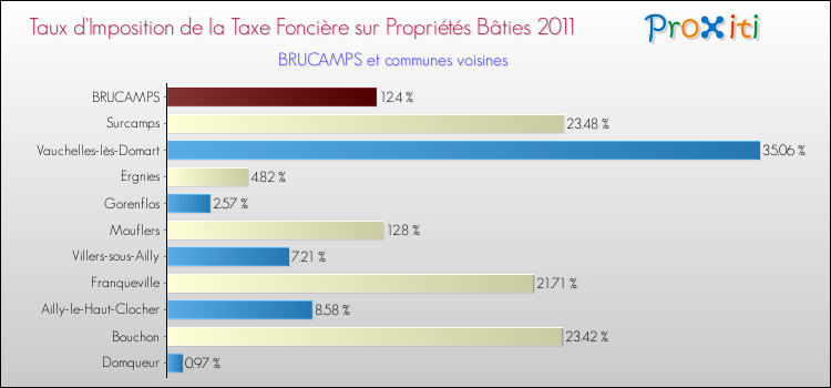 Taux d'imposition de la taxe foncière sur le bati 2011 pour BRUCAMPS et les communes proches Comparaison des taux d'imposition de la taxe foncière sur le bati 2011 pour BRUCAMPS et les communes voisines