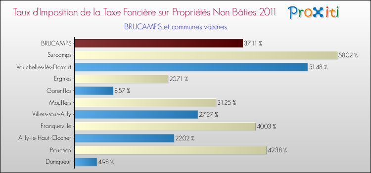 Taux d'imposition de la taxe foncière sur les immeubles et terrains non batis 2011 pour BRUCAMPS et les communes proches Comparaison des taux d'imposition de la taxe foncière sur les immeubles et terrains non batis 2011 pour BRUCAMPS et les communes voisines