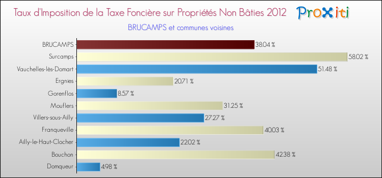 Taux d'imposition de la taxe foncière sur les immeubles et terrains non batis 2012 pour BRUCAMPS et les communes proches Comparaison des taux d'imposition de la taxe foncière sur les immeubles et terrains non batis 2012 pour BRUCAMPS et les communes voisines