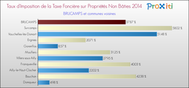 Taux d'imposition de la taxe foncière sur les immeubles et terrains non batis 2014 pour BRUCAMPS et les communes proches Comparaison des taux d'imposition de la taxe foncière sur les immeubles et terrains non batis 2014 pour BRUCAMPS et les communes voisines