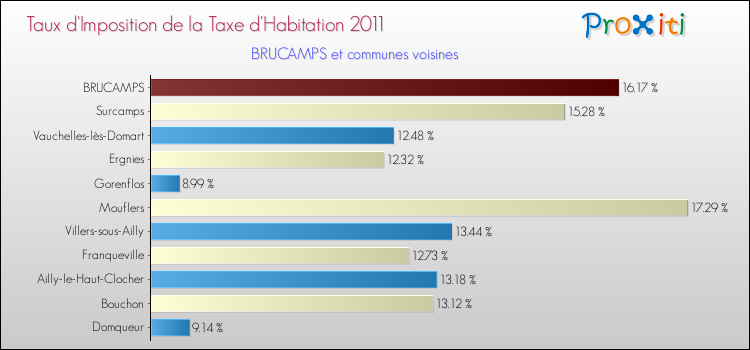 Taux d'imposition de la taxe d'habitation 2011 pour BRUCAMPS et les communes proches Comparaison des taux d'imposition de la taxe d'habitation 2011 pour BRUCAMPS et les communes voisines