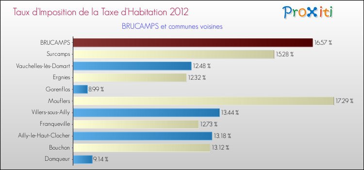 Taux d'imposition de la taxe d'habitation 2012 pour BRUCAMPS et les communes proches Comparaison des taux d'imposition de la taxe d'habitation 2012 pour BRUCAMPS et les communes voisines