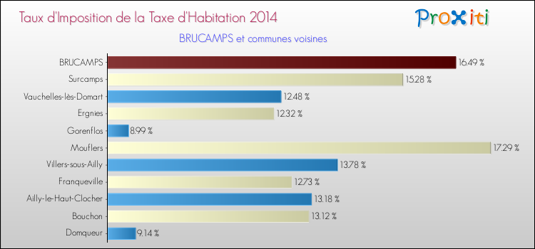 Taux d'imposition de la taxe d'habitation 2014 pour BRUCAMPS et les communes proches Comparaison des taux d'imposition de la taxe d'habitation 2014 pour BRUCAMPS et les communes voisines