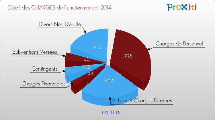 Décomposition des Charges de Fonctionnement 2014 de la commune de BRUTELLES Charges de Fonctionnement 2014 pour la commune de BRUTELLES