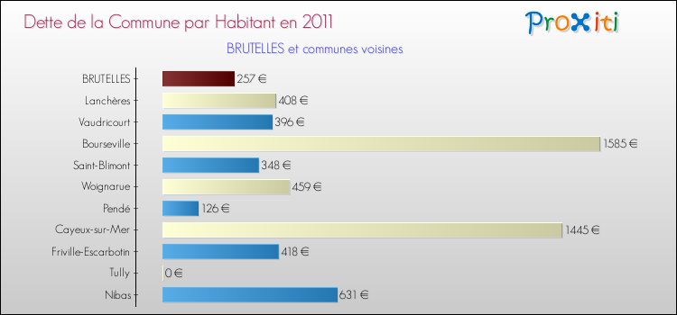 Dette par habitant de la commune en 2011 pour BRUTELLES et les communes proches Comparaison de la dette par habitant de la commune en 2011 pour BRUTELLES et les communes voisines