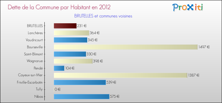 Dette par habitant de la commune en 2012 pour BRUTELLES et les communes proches Comparaison de la dette par habitant de la commune en 2012 pour BRUTELLES et les communes voisines