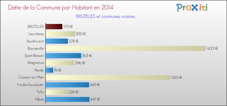 Dette par habitant de la commune en 2014 pour BRUTELLES et les communes proches Comparaison de la dette par habitant de la commune en 2014 pour BRUTELLES et les communes voisines