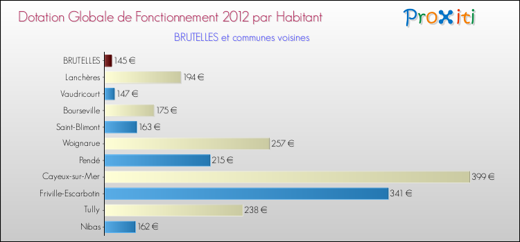 Montant des dotations globales de fonctionnement DGF par Habitant pour BRUTELLES et les communes proches Comparaison des des dotations globales de fonctionnement DGF par habitant pour BRUTELLES et les communes voisines