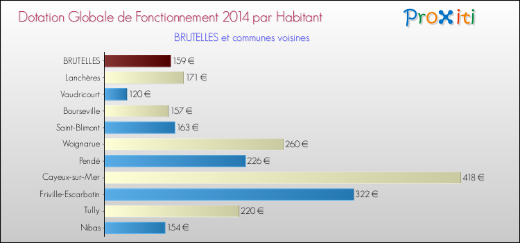 Montant des dotations globales de fonctionnement DGF par Habitant pour BRUTELLES et les communes proches en 2014. Comparaison des des dotations globales de fonctionnement DGF par habitant pour BRUTELLES et les communes voisines en 2014.