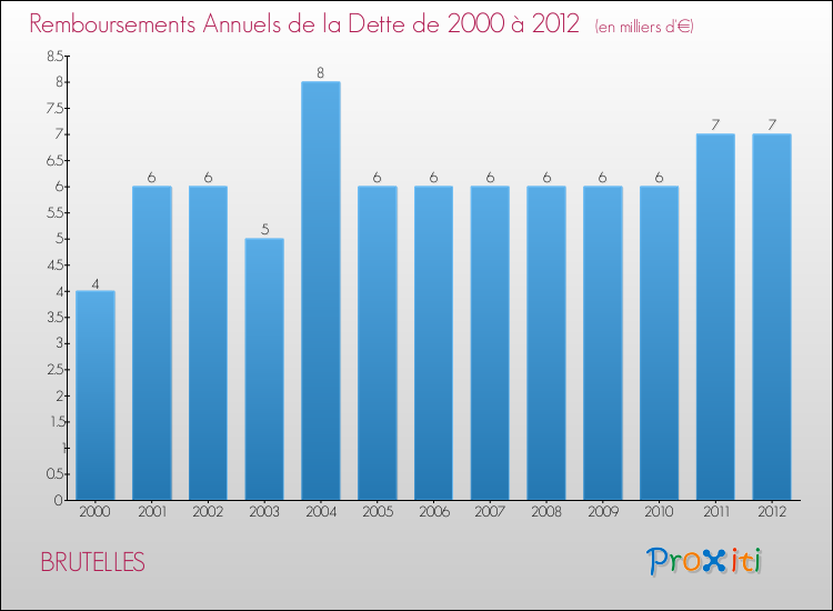 Evolution de l'annuité de la dette pour la commune de BRUTELLES de 2000 à 2012 Annuités de la dette pour BRUTELLES de 2000 à 2012
