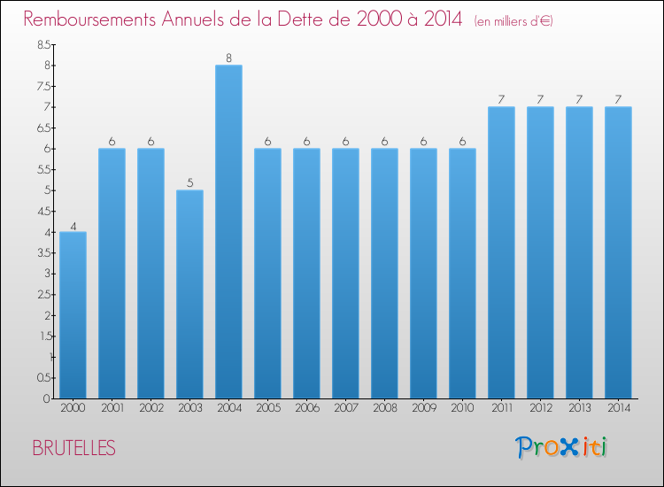 Evolution de l'annuité de la dette pour la commune de BRUTELLES de 2000 à 2014 Annuités de la dette pour BRUTELLES de 2000 à 2014