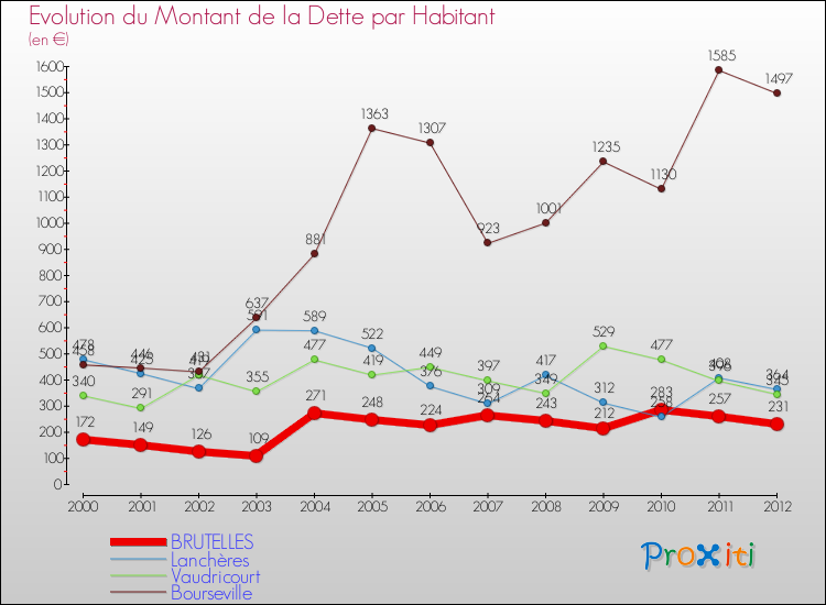 Evolution de la dette par habitant pour la commune de BRUTELLES et les communes proches de 2000 à 2012 Comparaison de la dette par habitant pour BRUTELLES et les communes voisines de 2000 à 2012