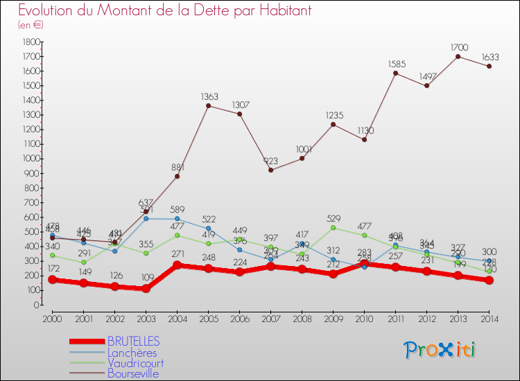 Evolution de la dette par habitant pour la commune de BRUTELLES et les communes proches de 2000 à 2014 Comparaison de la dette par habitant pour BRUTELLES et les communes voisines de 2000 à 2014
