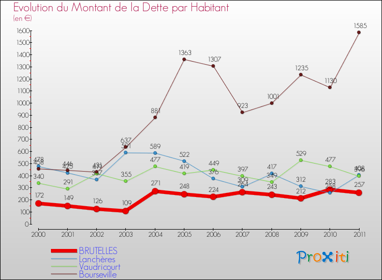 Evolution de la dette par habitant pour la commune de BRUTELLES et les communes proches Comparaison de la dette par habitant pour BRUTELLES et les communes voisines