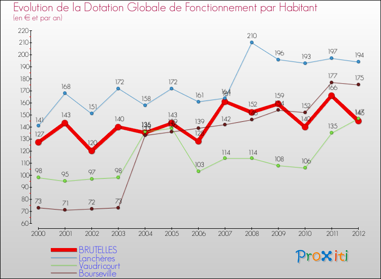 Evolution et montant de la dotation globale de fonctionnement par Habitant pour BRUTELLES et les communes proches Comparaison des dotations globales de fonctionnement par habitant pour BRUTELLES et les communes voisines