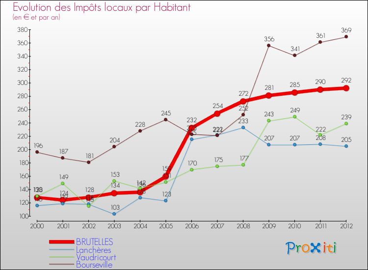 Evolution et montant des impôts locaux par Habitant pour BRUTELLES et les communes proches Comparaison des impôts locaux par habitant pour BRUTELLES et les communes voisines