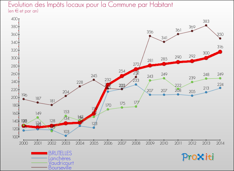 Evolution et montant des impôts locaux par Habitant pour BRUTELLES et les communes proches de 2000 à 2014 Comparaison des impôts locaux par habitant pour BRUTELLES et les communes voisines de 2000 à 2014