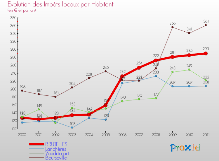 Evolution et montant des impôts locaux par Habitant pour BRUTELLES et les communes proches Comparaison des impôts locaux par habitant pour BRUTELLES et les communes voisines