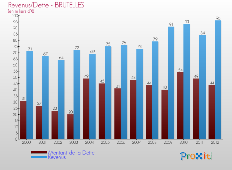 Evolution comparée de la dette et des revenus pour la commune de BRUTELLES de 2000 à 2012 Comparaison de la dette et des revenus pour BRUTELLES de 2000 à 2012