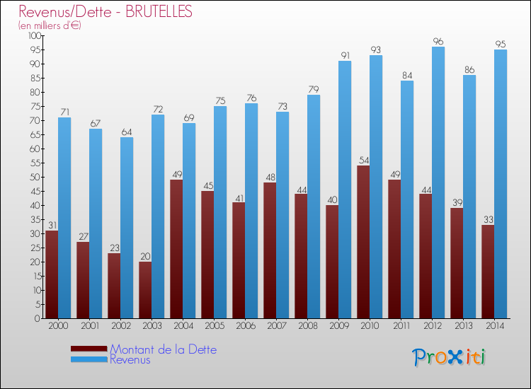 Evolution comparée de la dette et des revenus pour la commune de BRUTELLES de 2000 à 2014 Comparaison de la dette et des revenus pour BRUTELLES de 2000 à 2014