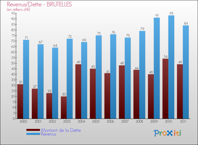 Evolution comparée de la dette et des revenus pour la commune de BRUTELLES de 2000 à 2011 Comparaison de la dette et des revenus pour BRUTELLES de 2000 à 2011