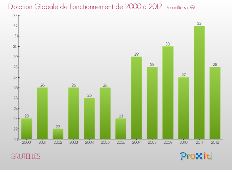 Evolution du montant de la Dotation Globale de Fonctionnement pour la commune de BRUTELLES de 2000 à 2012 Evolution du montant de la Dotation Globale de Fonctionnement pour BRUTELLES de 2000 à 2012