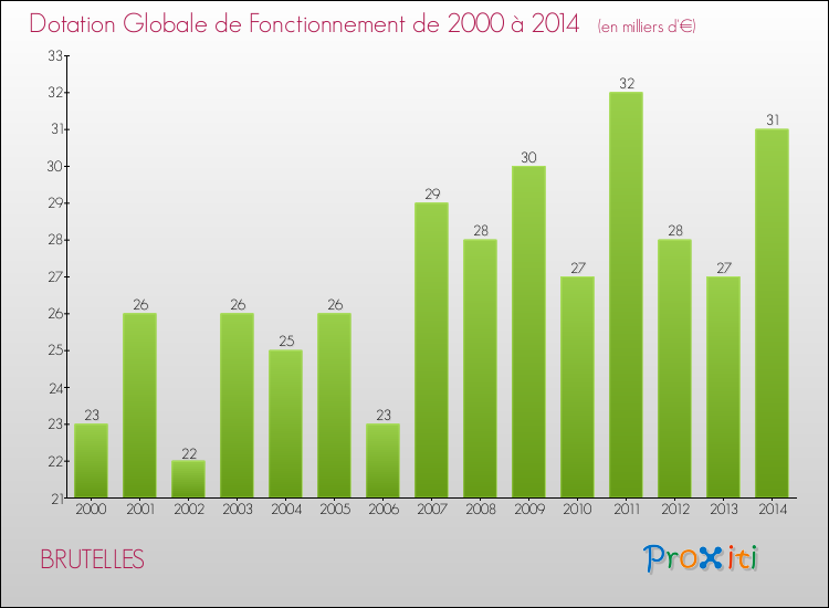Evolution du montant de la Dotation Globale de Fonctionnement pour la commune de BRUTELLES de 2000 à 2014 Evolution du montant de la Dotation Globale de Fonctionnement pour BRUTELLES de 2000 à 2014