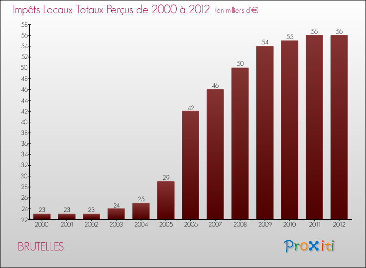 Evolution des Impôts Locaux pour la commune de BRUTELLES de 2000 à 2012 Evolution des Impôts Locaux pour BRUTELLES de 2000 à 2012