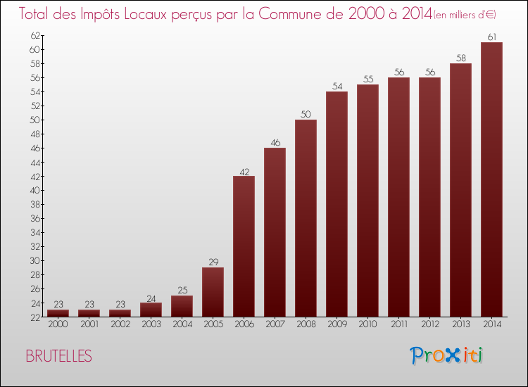 Evolution des Impôts Locaux pour la commune de BRUTELLES de 2000 à 2014 Evolution des Impôts Locaux pour BRUTELLES de 2000 à 2014