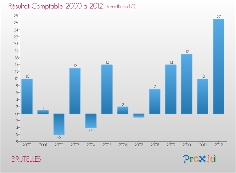 Evolution du résultat comptable pour la commune de BRUTELLES de 2000 à 2012 Evolution du résultat comptable pour BRUTELLES de 2000 à 2012