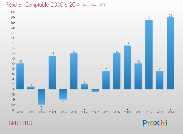 Evolution du résultat comptable pour la commune de BRUTELLES de 2000 à 2014 Evolution du résultat comptable pour BRUTELLES de 2000 à 2014