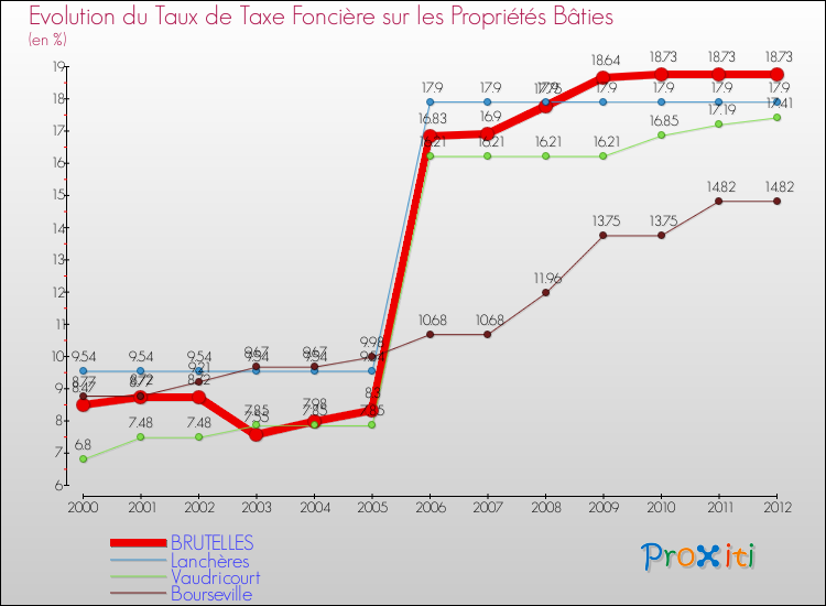 Evolution du taux de la taxe foncière sur le bati pour BRUTELLES et les communes proches de 2000 à 2012 Comparaison des taux de taxe foncière sur le bati pour BRUTELLES et les communes voisines de 2000 à 2012