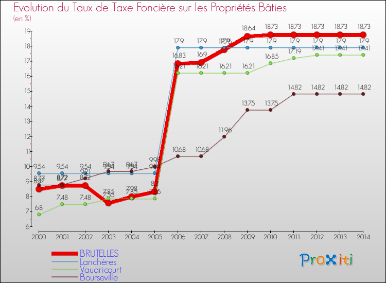 Evolution du taux de la taxe foncière sur le bati pour BRUTELLES et les communes proches de 2000 à 2014 Comparaison des taux de taxe foncière sur le bati pour BRUTELLES et les communes voisines de 2000 à 2014