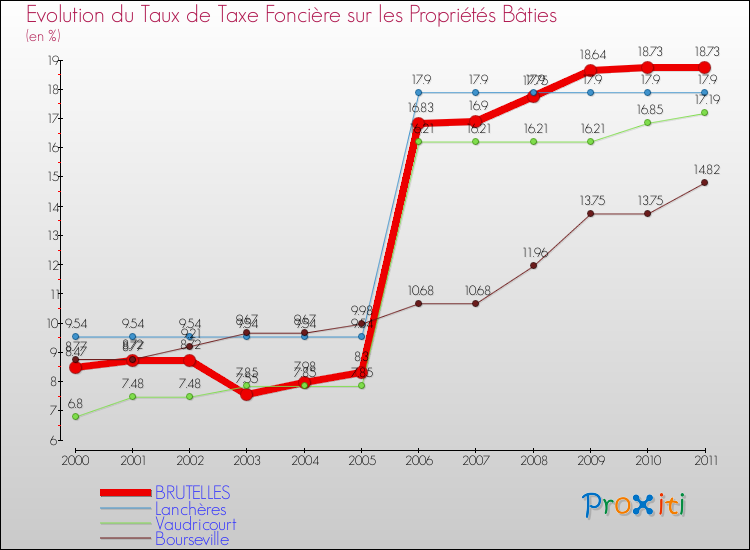 Evolution du taux de la taxe foncière sur le bati pour BRUTELLES et les communes proches Comparaison des taux de taxe foncière sur le bati pour BRUTELLES et les communes voisines