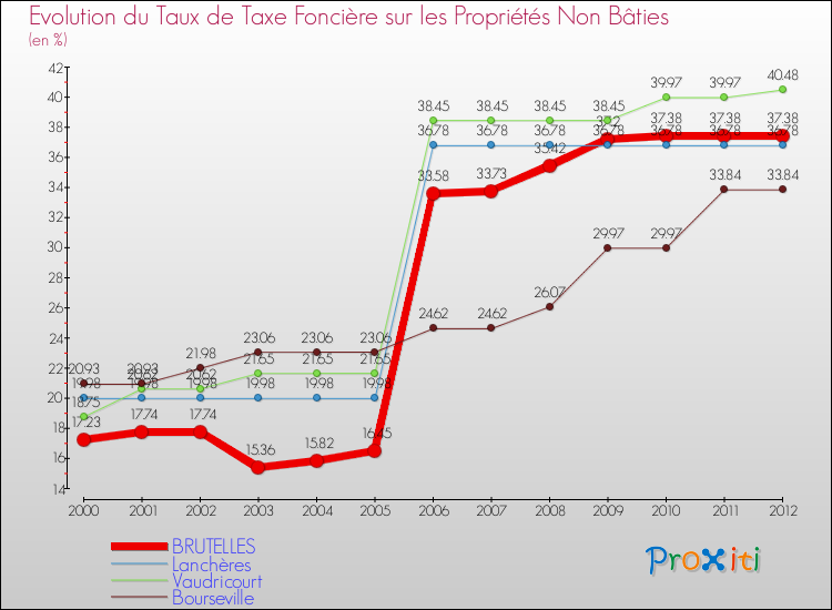 Evolution du taux de la taxe foncière sur les immeubles et terrains non batis pour BRUTELLES et les communes proches de 2000 à 2012 Comparaison des taux de la taxe foncière sur les immeubles et terrains non batis pour BRUTELLES et les communes voisines de 2000 à 2012