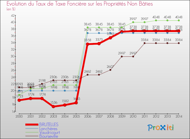 Evolution du taux de la taxe foncière sur les immeubles et terrains non batis pour BRUTELLES et les communes proches de 2000 à 2014 Comparaison des taux de la taxe foncière sur les immeubles et terrains non batis pour BRUTELLES et les communes voisines de 2000 à 2014