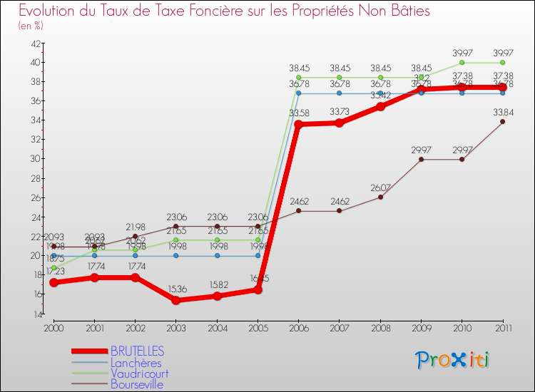 Evolution du taux de la taxe foncière sur les immeubles et terrains non batis pour BRUTELLES et les communes proches Comparaison des taux de la taxe foncière sur les immeubles et terrains non batis pour BRUTELLES et les communes voisines