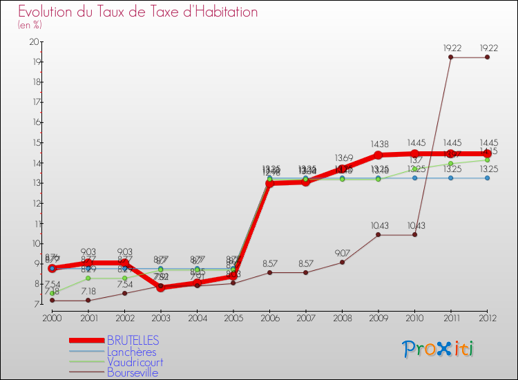 Evolution du taux de la taxe d'habitation pour BRUTELLES et les communes proches Comparaison des taux de la taxe d'habitation pour BRUTELLES et les communes voisines