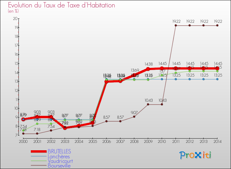 Evolution du taux de la taxe d'habitation pour BRUTELLES et les communes proches de 2000 à 2014 Comparaison des taux de la taxe d'habitation pour BRUTELLES et les communes voisines de 2000 à 2014