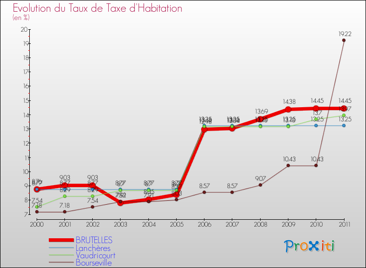 Evolution du taux de la taxe d'habitation pour BRUTELLES et les communes proches Comparaison des taux de la taxe d'habitation pour BRUTELLES et les communes voisines