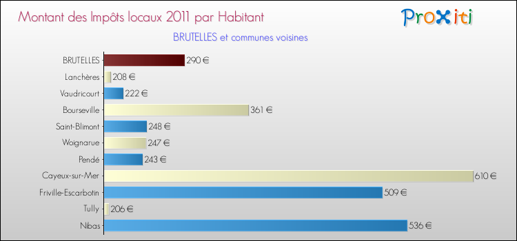 Montant des impôts locaux par Habitant pour BRUTELLES et les communes proches Comparaison des impôts locaux par habitant pour BRUTELLES et les communes voisines