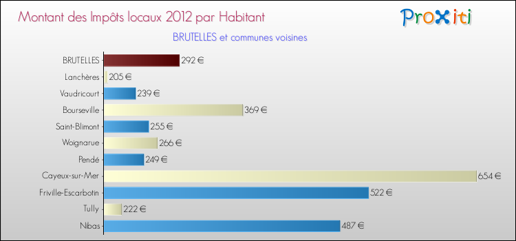 Montant des impôts locaux par Habitant pour BRUTELLES et les communes proches Comparaison des impôts locaux par habitant pour BRUTELLES et les communes voisines